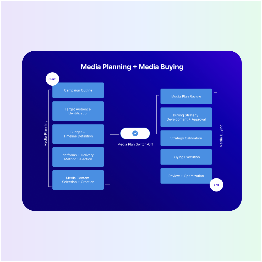 Visual map of media planning