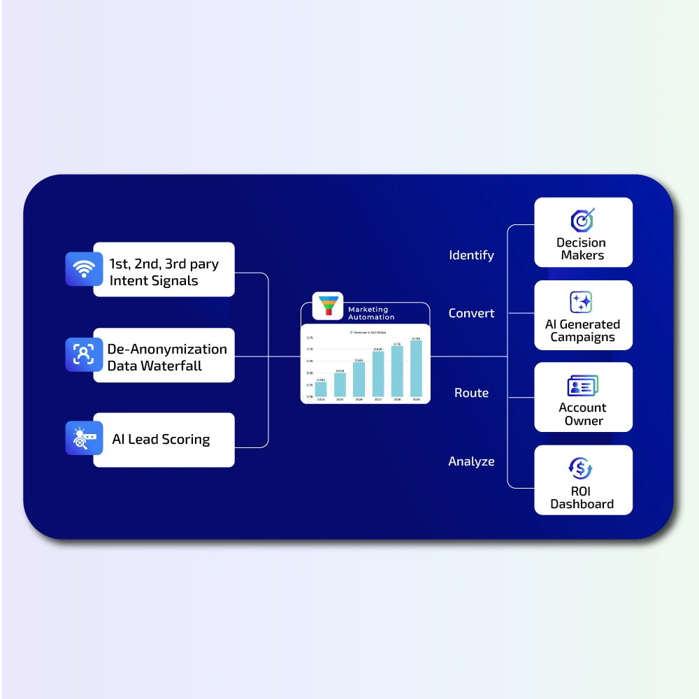 Multi-channel Campaign Automation