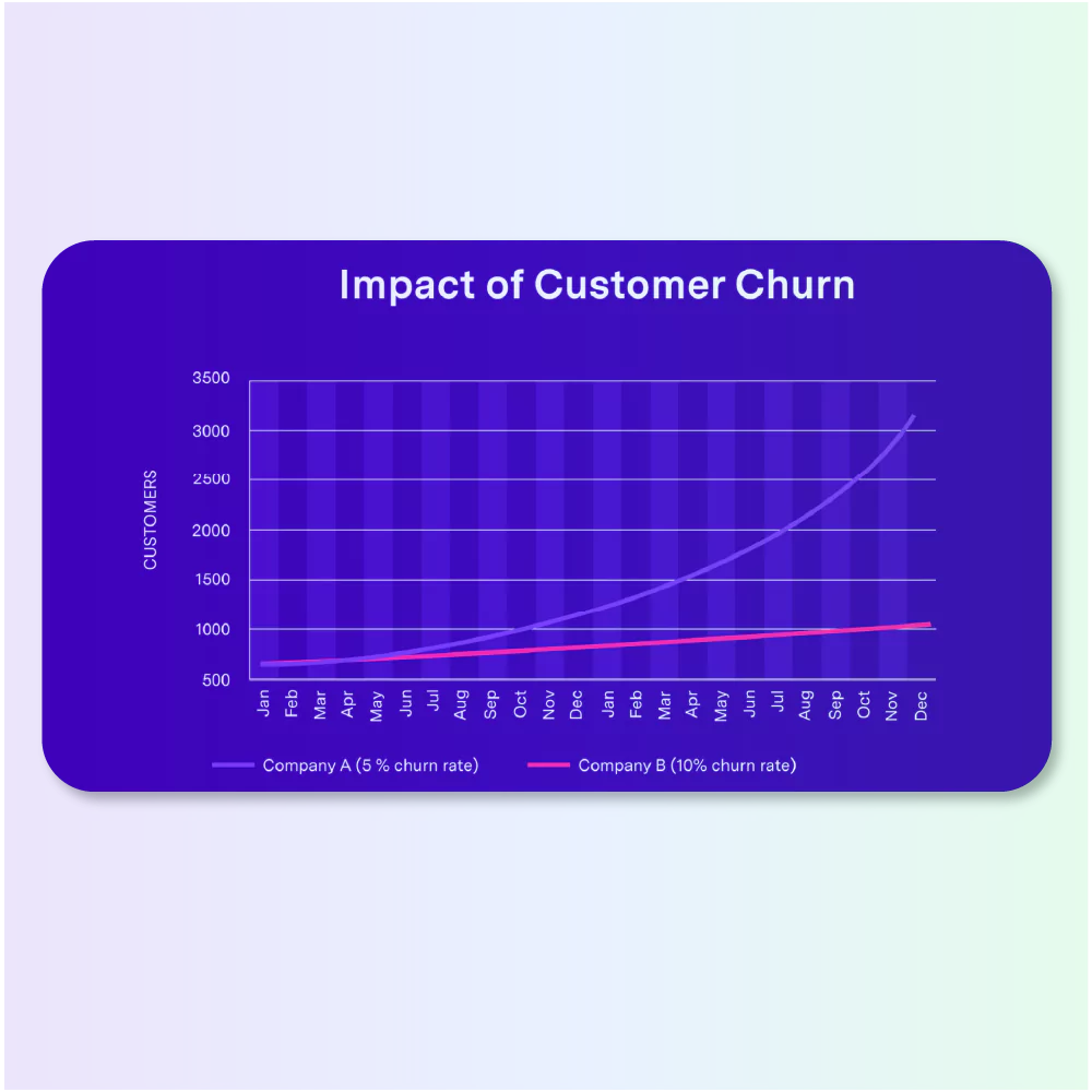 Data-driven retention strategies