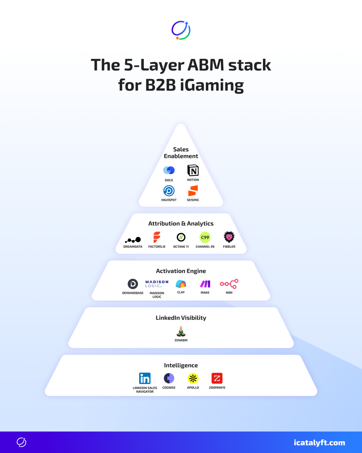 ABM Tools for iGaming: The 2026 Cheatsheet for B2B Teams